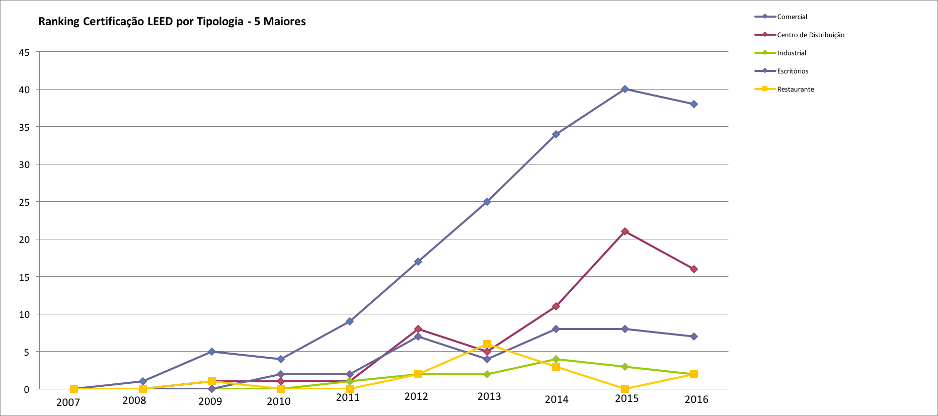 RANKING_CERTIFICADOS_LEED_TIPOLOGIA_5_MAIORES