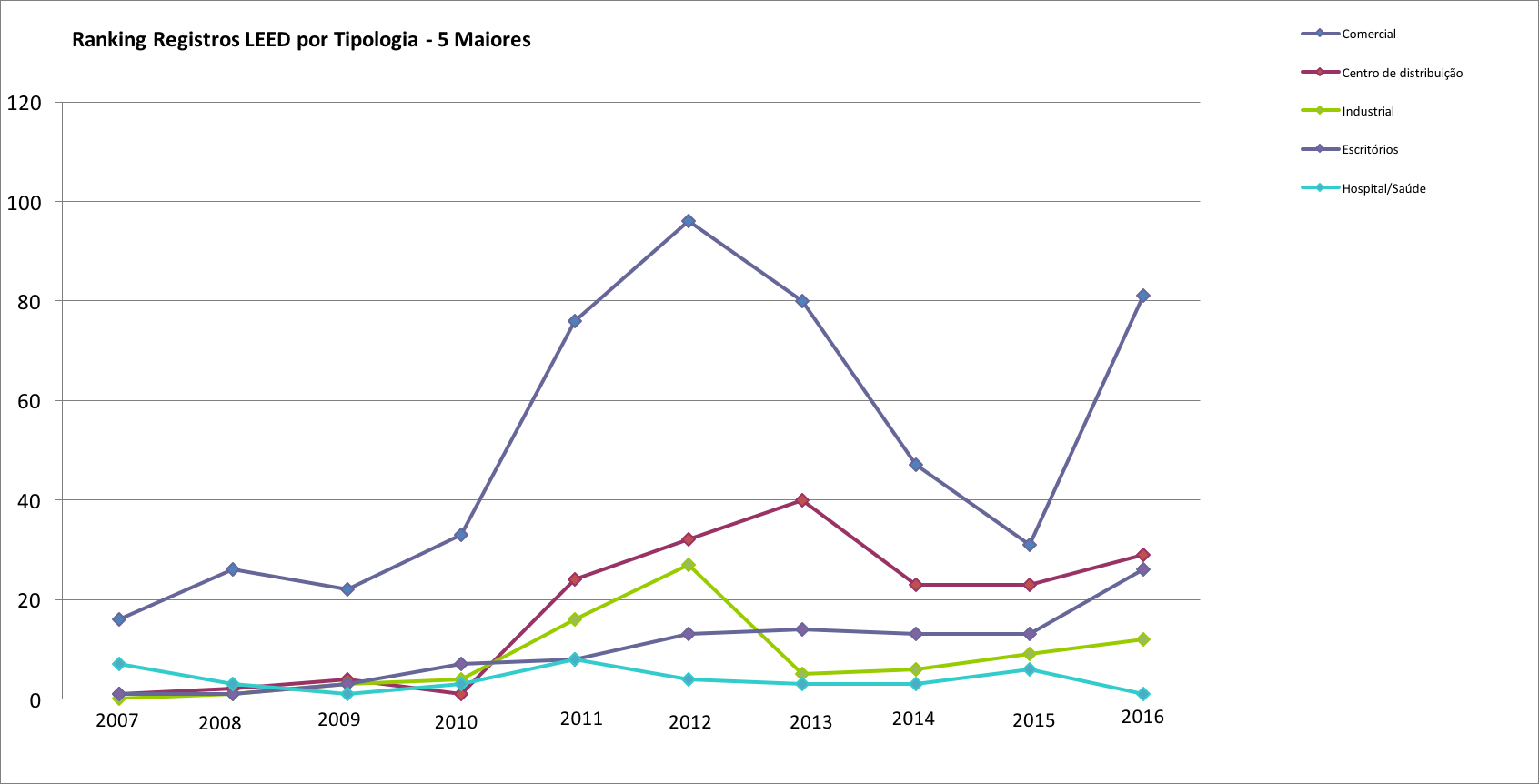 RANKING_REGISTROS_LEED_TIPOLOGIA_5_MAIORES
