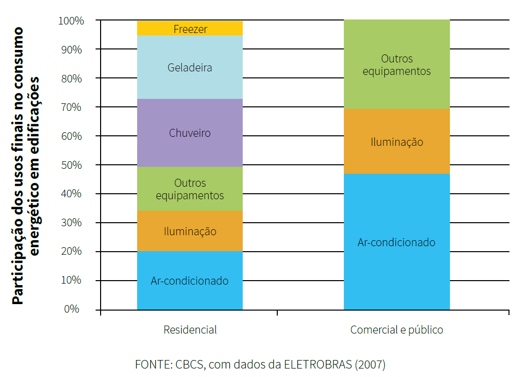 consumo-final-de-eletricidade-edificacoes