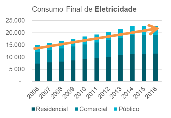consumo-final-de-eletricidade