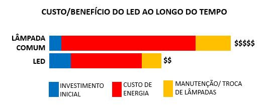 custo-beneficio-led
